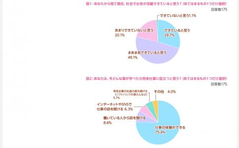 アンケート 88.0%の女子中高生が 「将来、社会で女性が活躍していく世の中になっていくと思う」