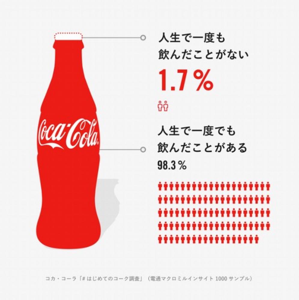 「コカ・コーラ」の飲用調査の結果